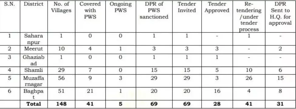  Data sent to NGT by Jalnigam regarding water supply.