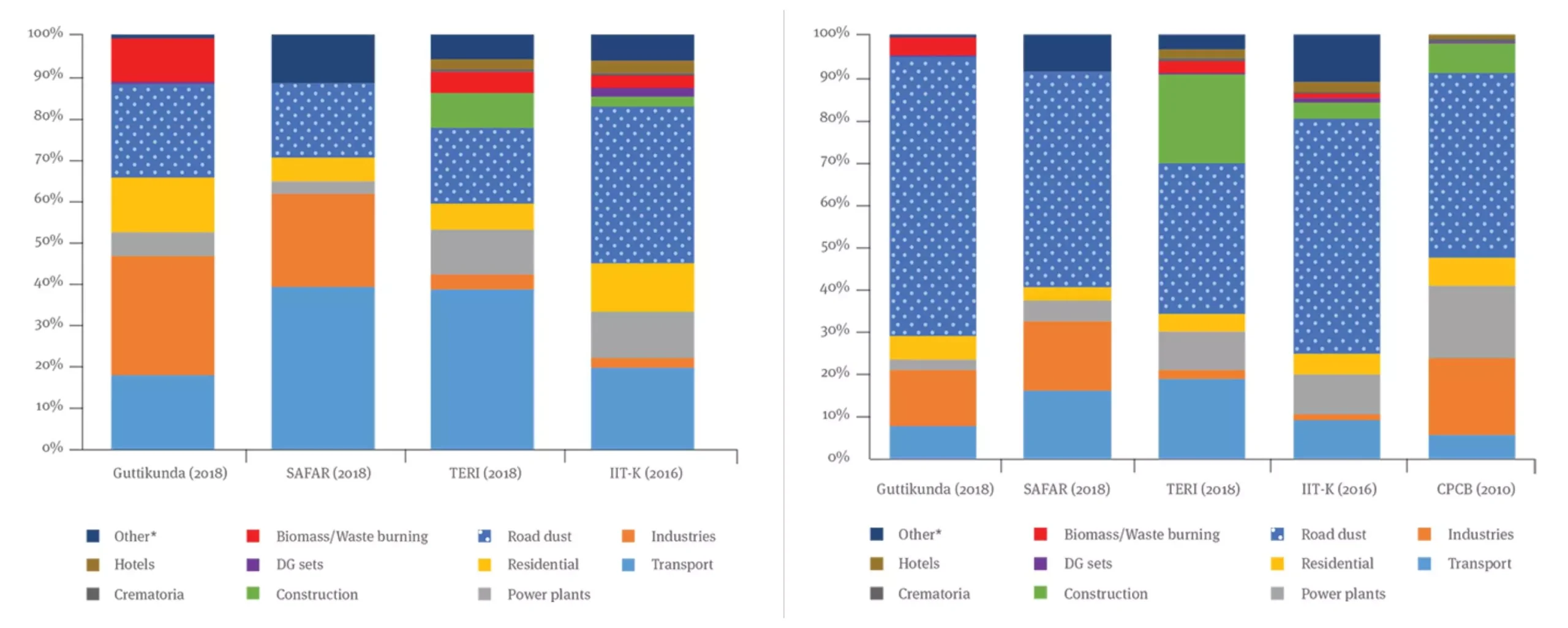 Sector-wise contribution of PM2.5 (in %)                                                                                                                                                      Sector-wise contribution of PM10 (in %)