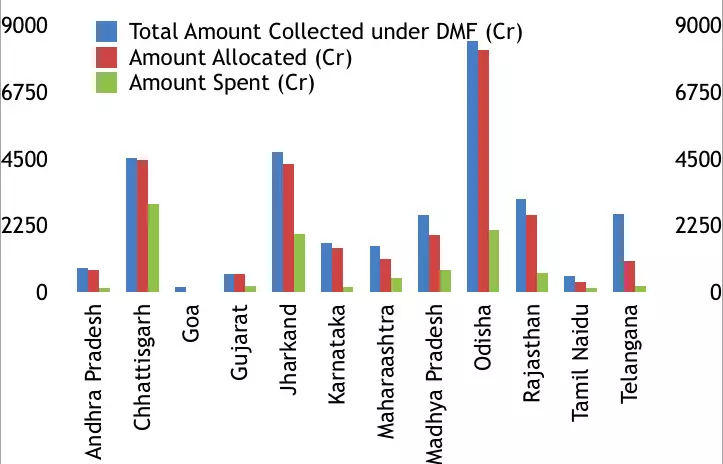 Source: Calculated based on data uploaded on the Union Ministry of Mines website