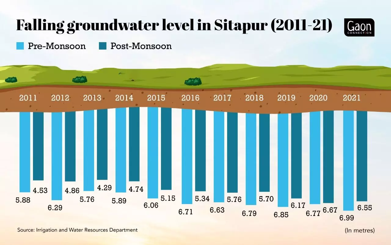 Note: On June 15, 2022, violent clashes over irrigation left one farmer dead in Sitapur.