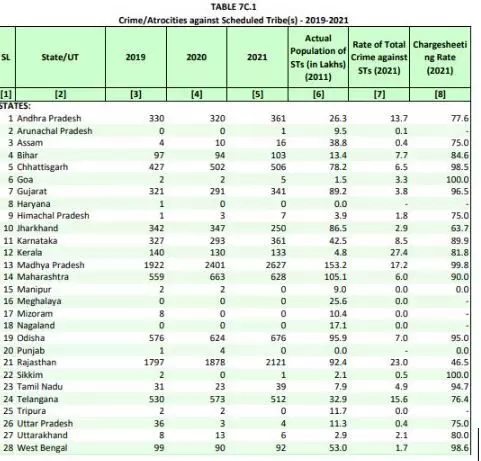 Source: Crime in India 2021, National Crime Records Bureau