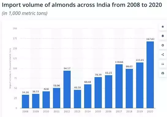 आधिकारिक आंकड़ों के अनुसार, भारत में बादाम का आयात बढ़ रहा है। 2008 में 34,360 मीट्रिक टन से, 2020 में बादाम का आयात बढ़कर 167,830 मीट्रिक टन हो गया