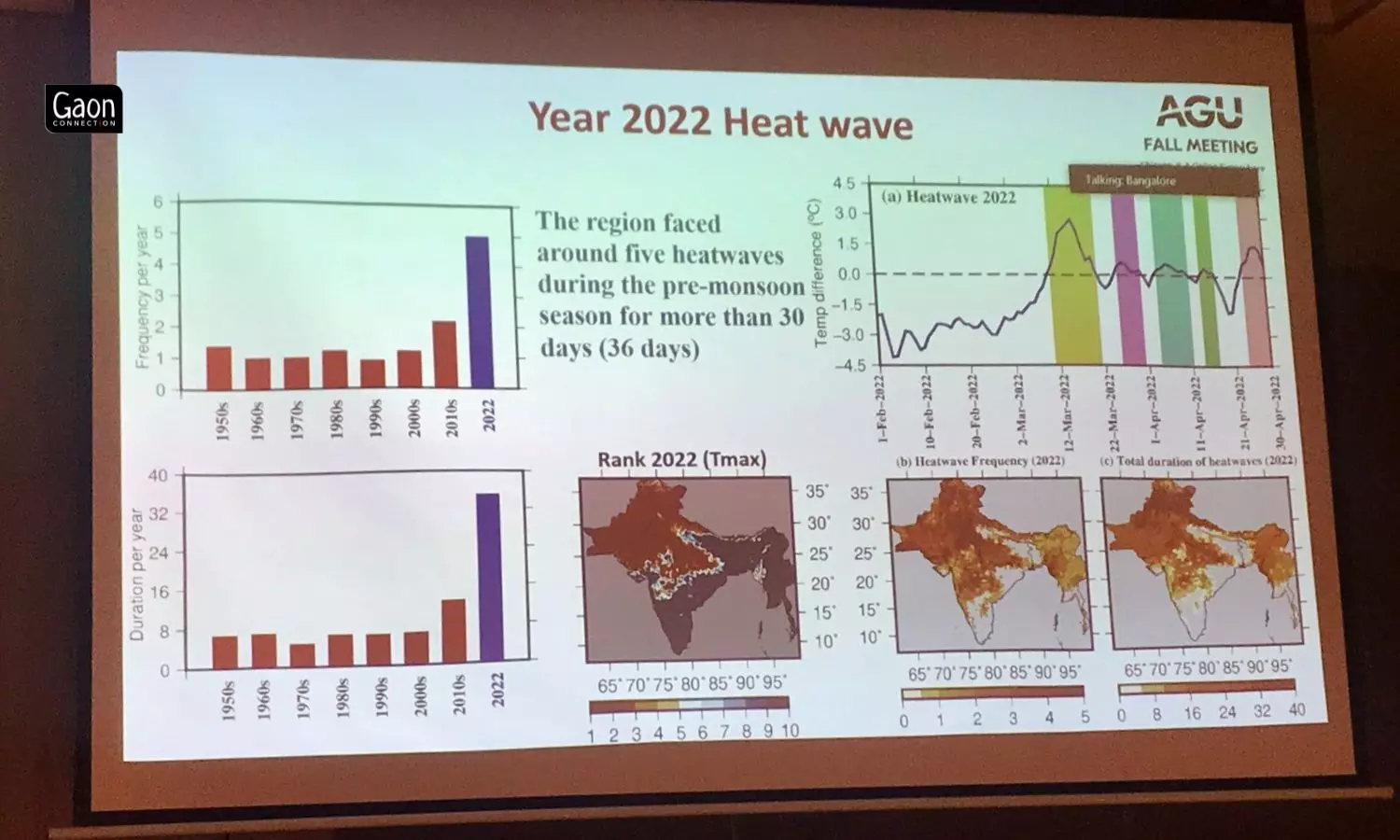 The Indian region faced around five heatwaves during the pre-monsoon season last year (February to April) that extended for 36 days.