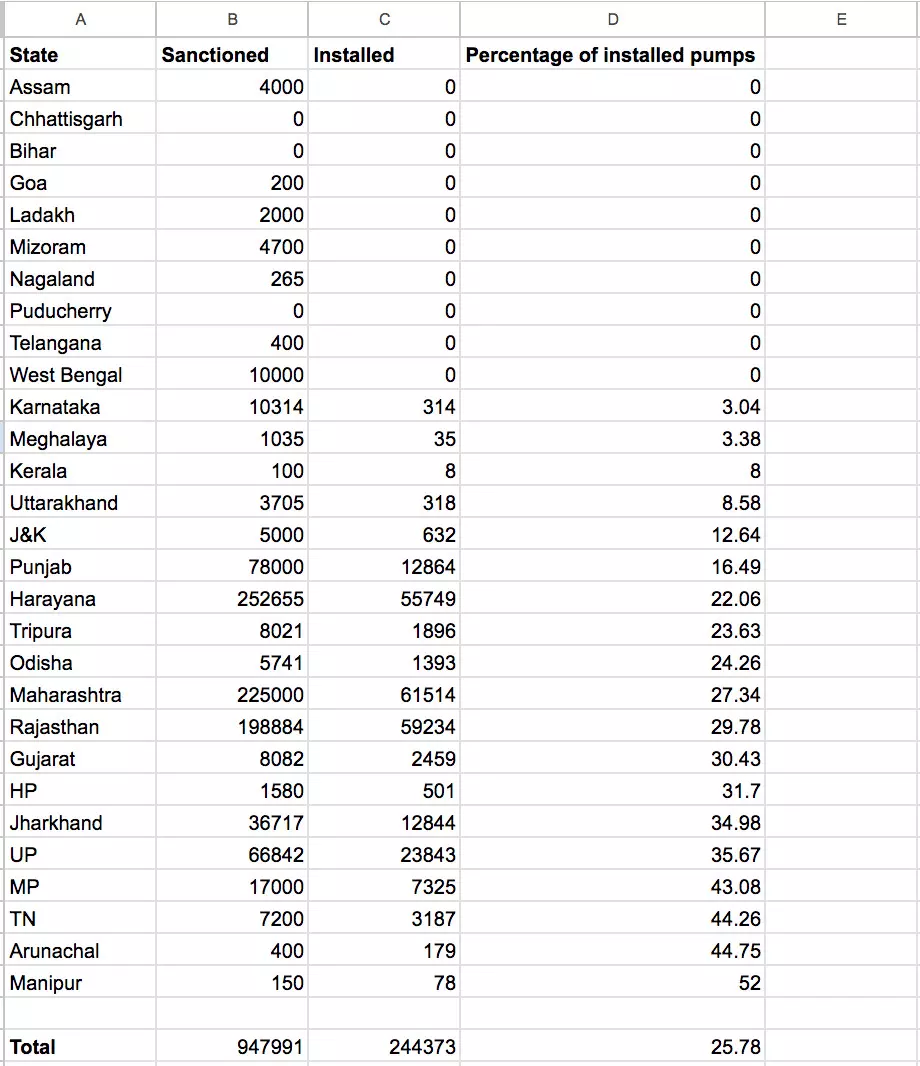 Source: Ministry of New and Renewable Energy