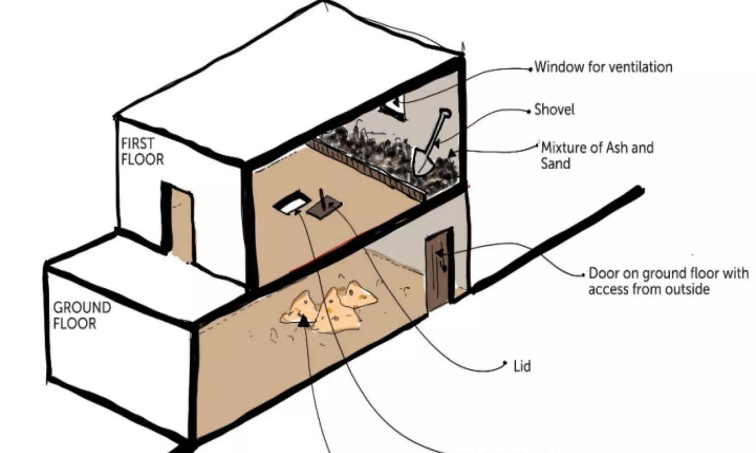 Dry toilets are an ecological solution. Photo by Cultural Systems in Water Management for Disaster Risk Reduction: The Case of the Ladakh Region