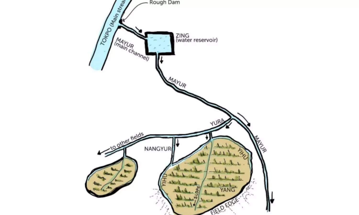 Dry toilets are not dependent on sewage system. Photo by Cultural Systems in Water Management for Disaster Risk Reduction: The Case of the Ladakh Region. 