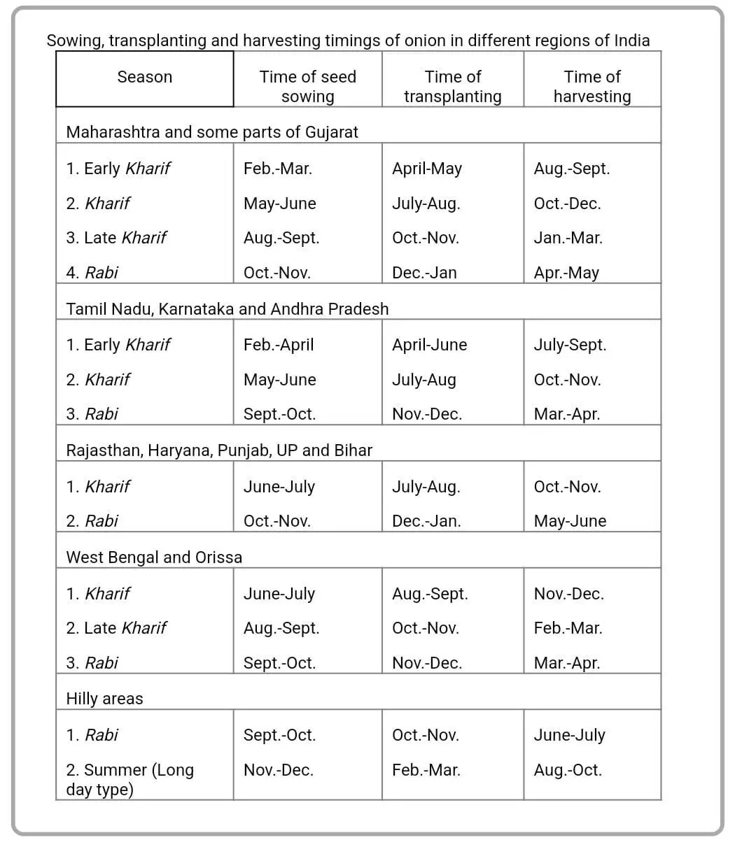 Source: Indian Council of Agricultural Research (ICAR)