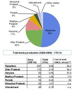 भारत में प्रमुख उत्पादक राज्य